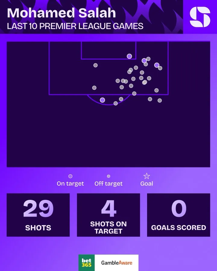 萨拉赫近10场英超0进球：禁区内触球80次+射门29次+4次射正