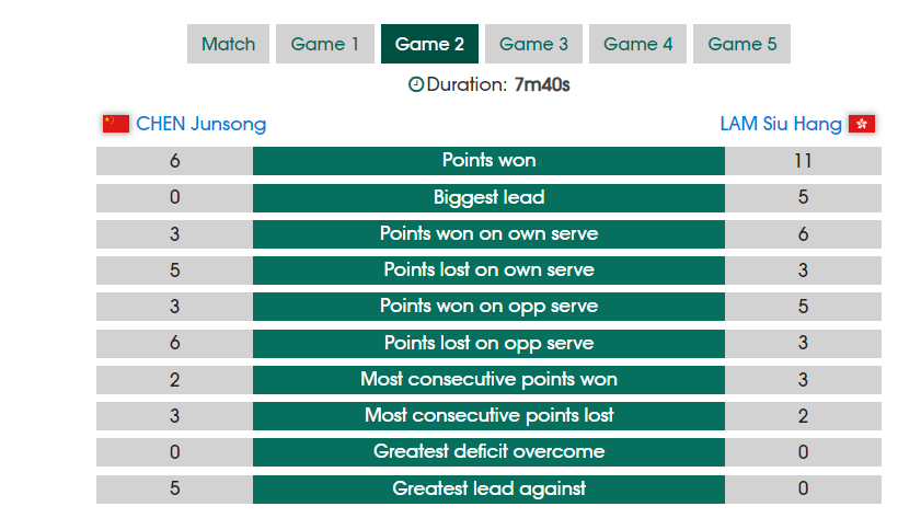 3-2险胜林兆恒！陈俊菘2胜1负仍无缘16强 顶替梁靖崑却无扫雷之才