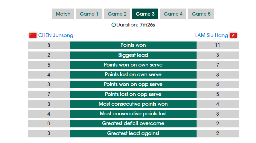 3-2险胜林兆恒！陈俊菘2胜1负仍无缘16强 顶替梁靖崑却无扫雷之才
